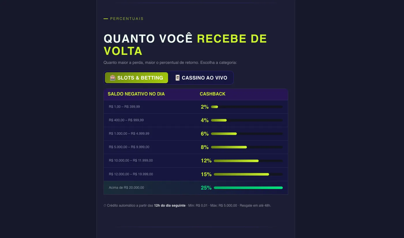Até 25% de volta, sem rollover